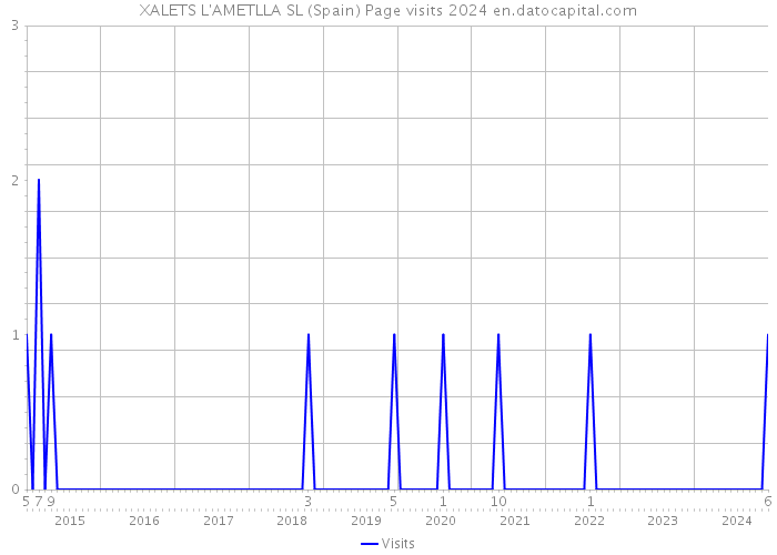 XALETS L'AMETLLA SL (Spain) Page visits 2024 