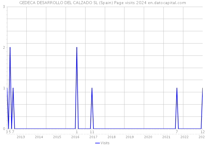 GEDECA DESARROLLO DEL CALZADO SL (Spain) Page visits 2024 