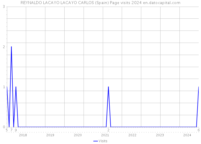 REYNALDO LACAYO LACAYO CARLOS (Spain) Page visits 2024 