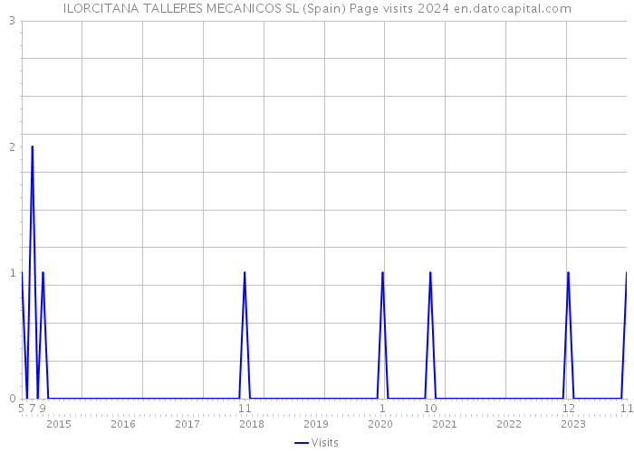ILORCITANA TALLERES MECANICOS SL (Spain) Page visits 2024 