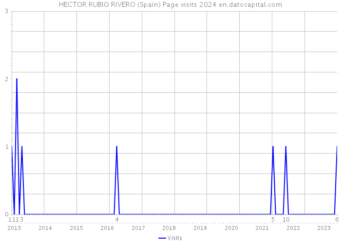 HECTOR RUBIO RIVERO (Spain) Page visits 2024 