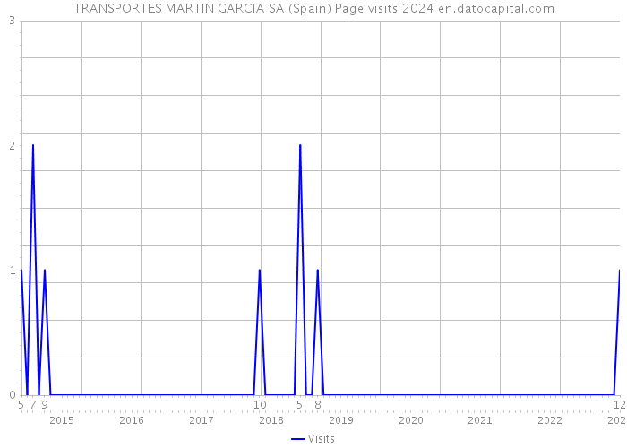 TRANSPORTES MARTIN GARCIA SA (Spain) Page visits 2024 