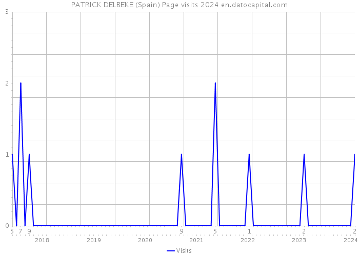 PATRICK DELBEKE (Spain) Page visits 2024 