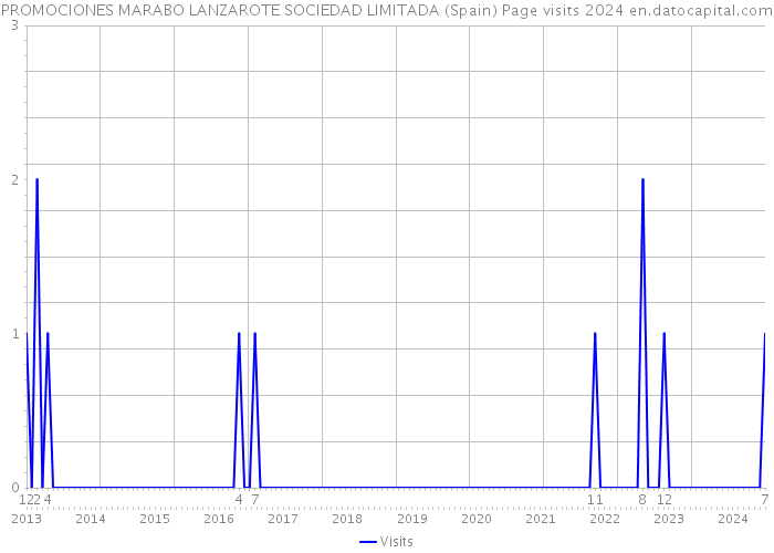 PROMOCIONES MARABO LANZAROTE SOCIEDAD LIMITADA (Spain) Page visits 2024 