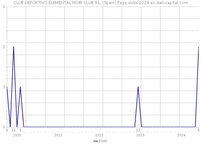 CLUB DEPORTIVO ELEMENTAL MOBI CLUB S.L. (Spain) Page visits 2024 