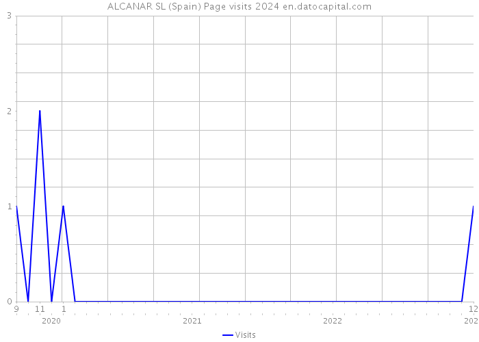 ALCANAR SL (Spain) Page visits 2024 