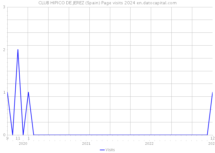 CLUB HIPICO DE JEREZ (Spain) Page visits 2024 