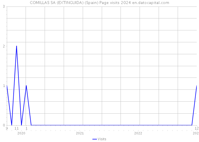 COMILLAS SA (EXTINGUIDA) (Spain) Page visits 2024 