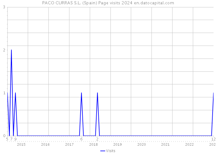 PACO CURRAS S.L. (Spain) Page visits 2024 