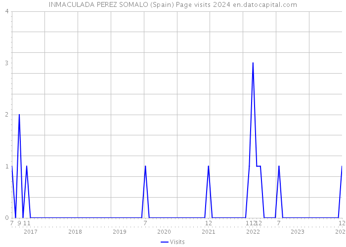 INMACULADA PEREZ SOMALO (Spain) Page visits 2024 