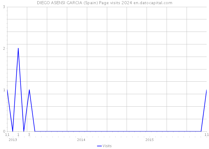 DIEGO ASENSI GARCIA (Spain) Page visits 2024 