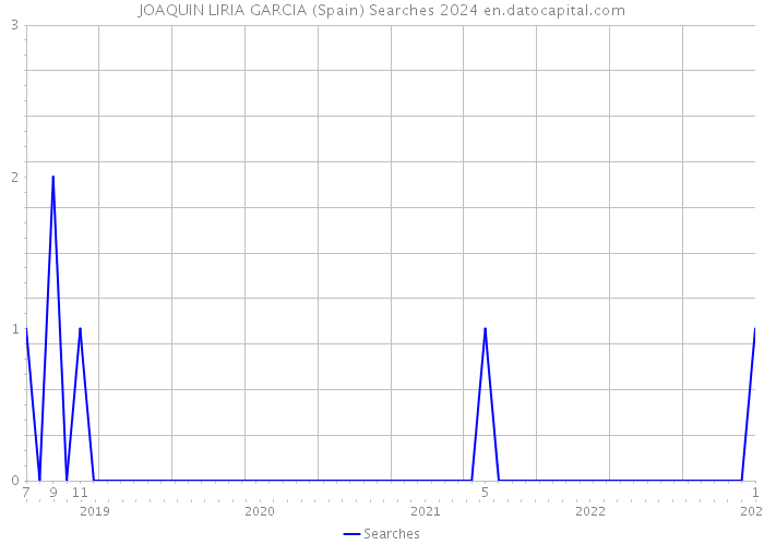 JOAQUIN LIRIA GARCIA (Spain) Searches 2024 