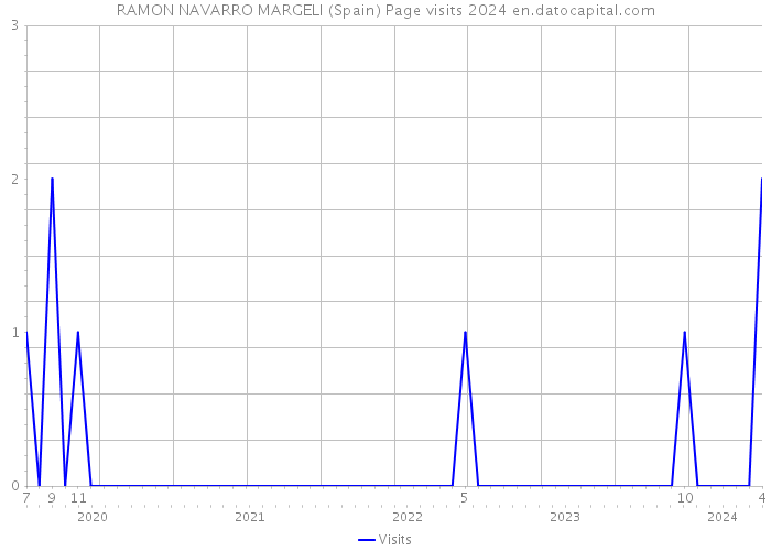 RAMON NAVARRO MARGELI (Spain) Page visits 2024 