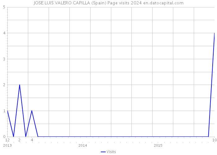 JOSE LUIS VALERO CAPILLA (Spain) Page visits 2024 