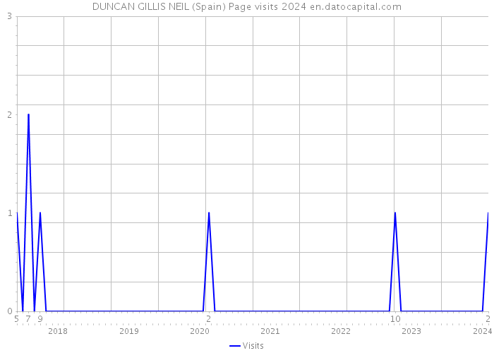 DUNCAN GILLIS NEIL (Spain) Page visits 2024 