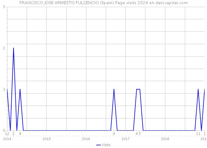 FRANCISCO JOSE ARMESTO FULGENCIO (Spain) Page visits 2024 