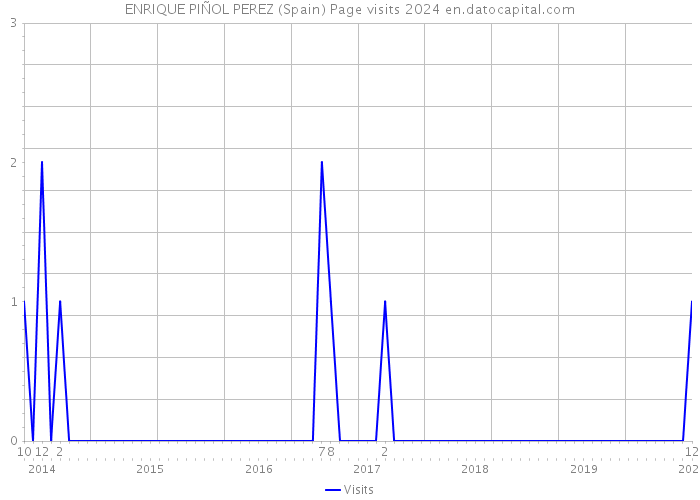 ENRIQUE PIÑOL PEREZ (Spain) Page visits 2024 