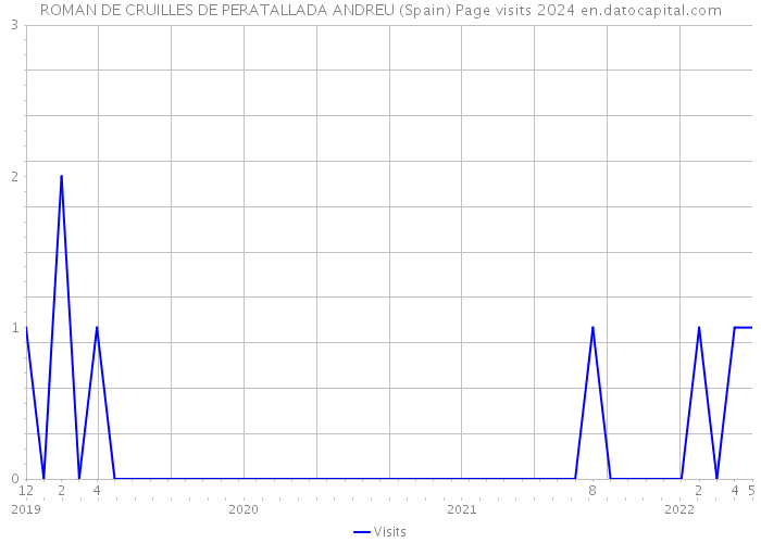 ROMAN DE CRUILLES DE PERATALLADA ANDREU (Spain) Page visits 2024 