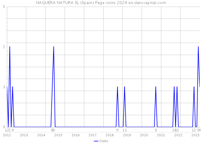 NAQUERA NATURA SL (Spain) Page visits 2024 