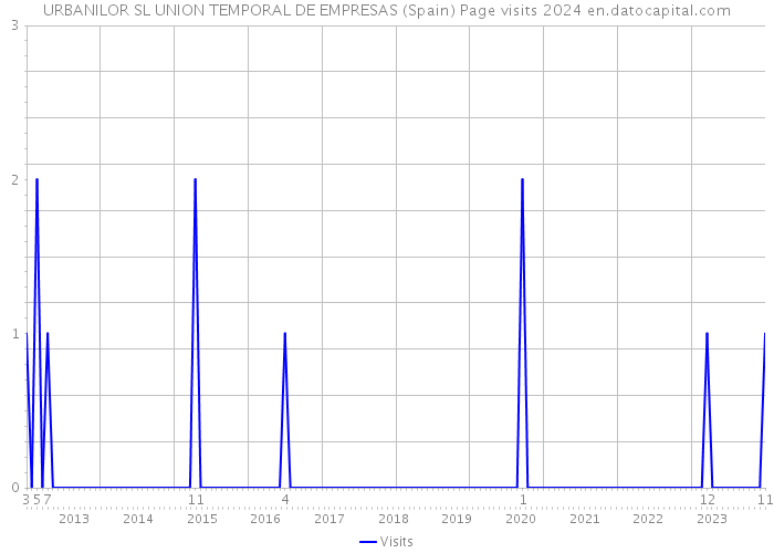 URBANILOR SL UNION TEMPORAL DE EMPRESAS (Spain) Page visits 2024 