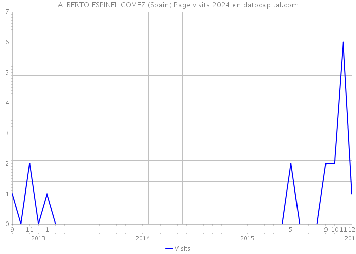 ALBERTO ESPINEL GOMEZ (Spain) Page visits 2024 