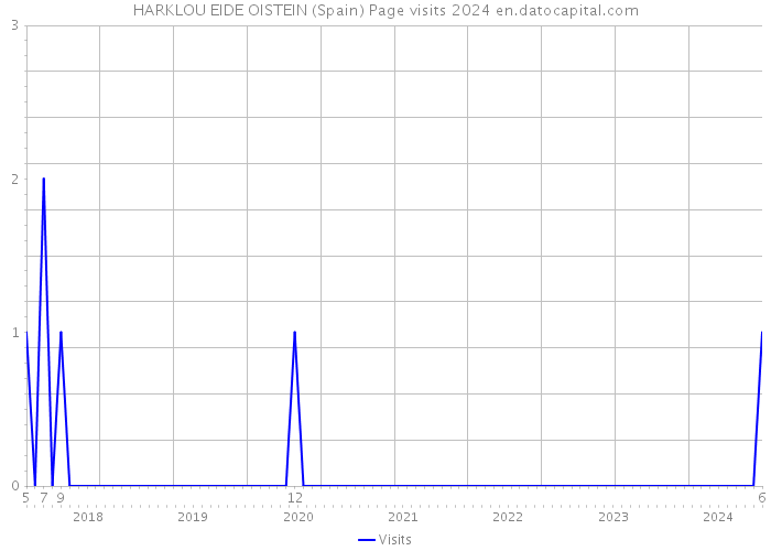 HARKLOU EIDE OISTEIN (Spain) Page visits 2024 