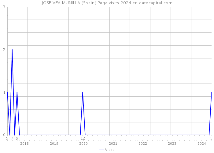 JOSE VEA MUNILLA (Spain) Page visits 2024 