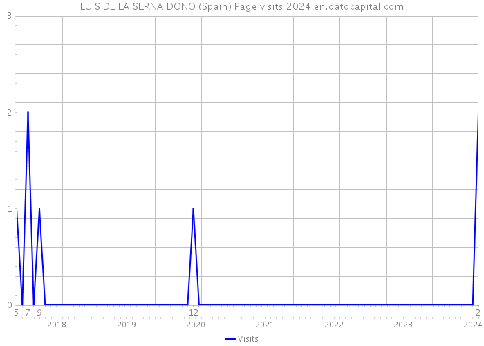 LUIS DE LA SERNA DONO (Spain) Page visits 2024 