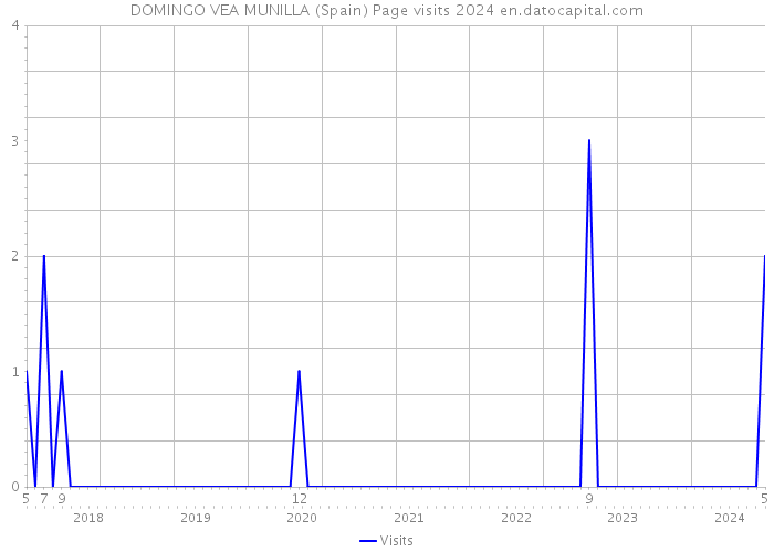 DOMINGO VEA MUNILLA (Spain) Page visits 2024 
