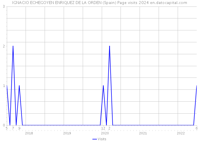 IGNACIO ECHEGOYEN ENRIQUEZ DE LA ORDEN (Spain) Page visits 2024 