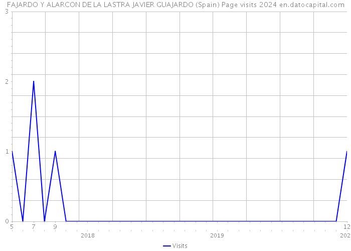 FAJARDO Y ALARCON DE LA LASTRA JAVIER GUAJARDO (Spain) Page visits 2024 