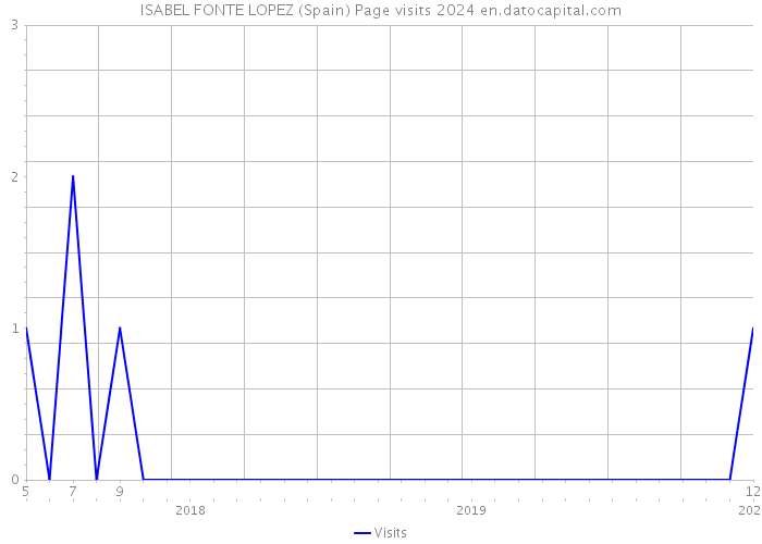 ISABEL FONTE LOPEZ (Spain) Page visits 2024 