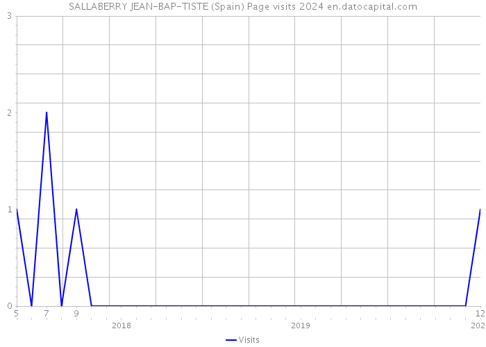 SALLABERRY JEAN-BAP-TISTE (Spain) Page visits 2024 