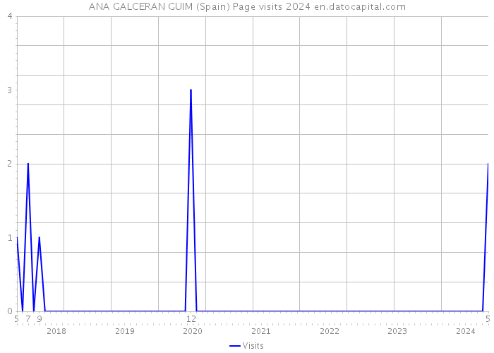 ANA GALCERAN GUIM (Spain) Page visits 2024 