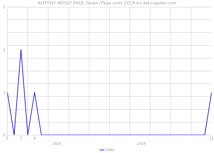 ANTONY WOOLF PAUL (Spain) Page visits 2024 