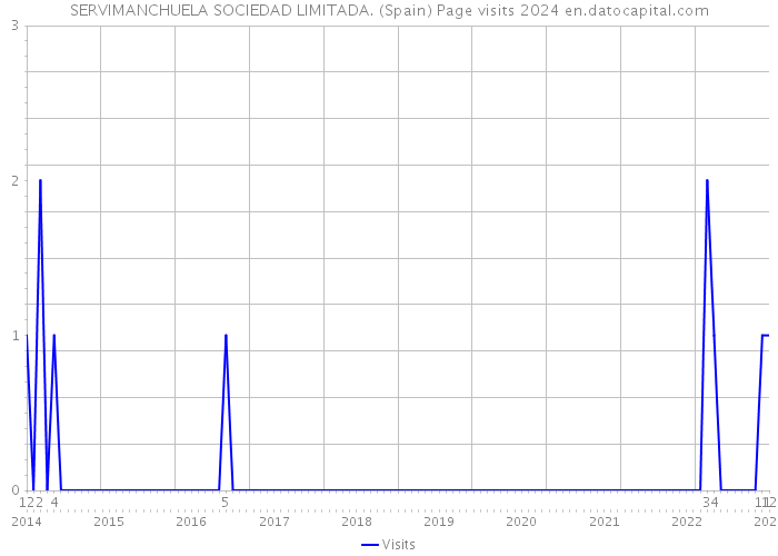 SERVIMANCHUELA SOCIEDAD LIMITADA. (Spain) Page visits 2024 