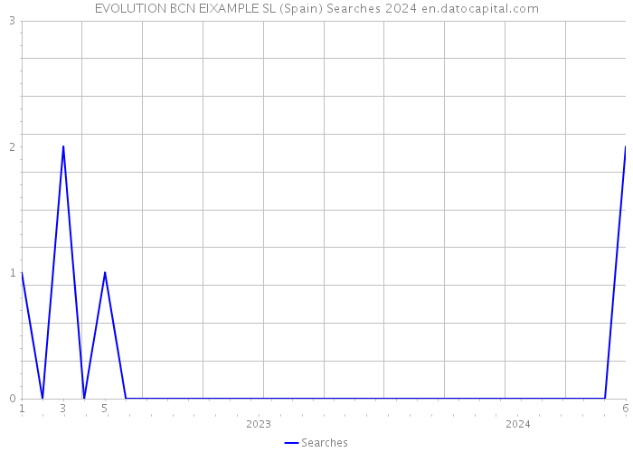 EVOLUTION BCN EIXAMPLE SL (Spain) Searches 2024 