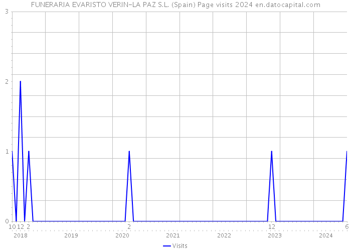 FUNERARIA EVARISTO VERIN-LA PAZ S.L. (Spain) Page visits 2024 