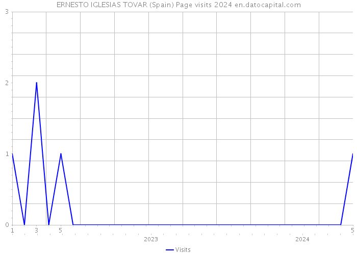 ERNESTO IGLESIAS TOVAR (Spain) Page visits 2024 