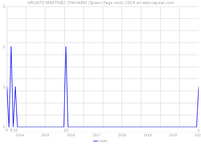 ARKAITZ MARTINEZ CHAVARRI (Spain) Page visits 2024 