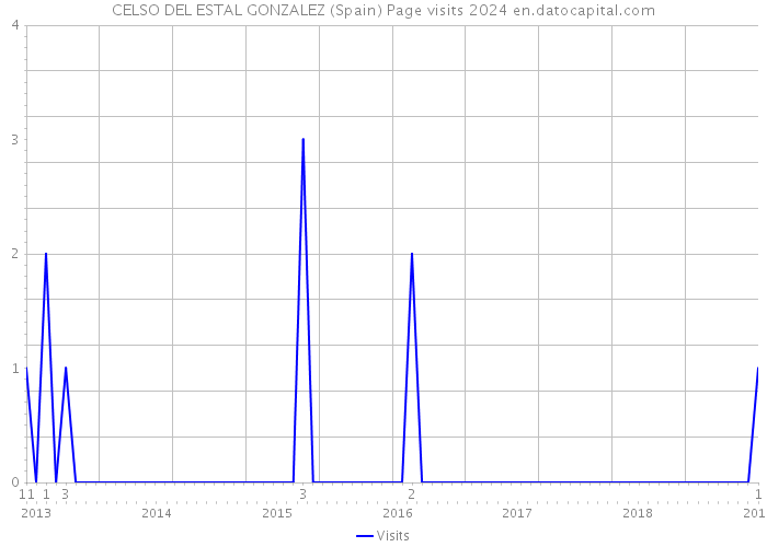 CELSO DEL ESTAL GONZALEZ (Spain) Page visits 2024 