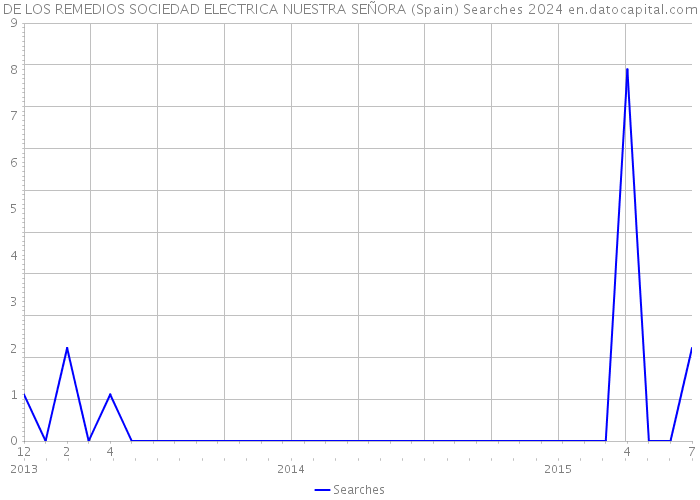 DE LOS REMEDIOS SOCIEDAD ELECTRICA NUESTRA SEÑORA (Spain) Searches 2024 