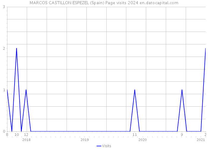 MARCOS CASTILLON ESPEZEL (Spain) Page visits 2024 