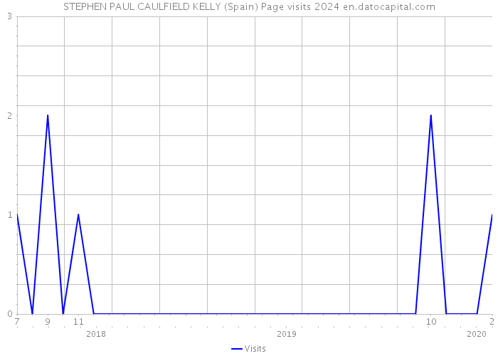 STEPHEN PAUL CAULFIELD KELLY (Spain) Page visits 2024 