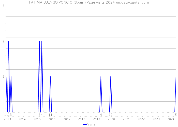 FATIMA LUENGO PONCIO (Spain) Page visits 2024 