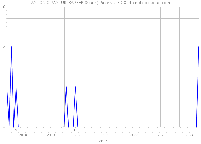 ANTONIO PAYTUBI BARBER (Spain) Page visits 2024 