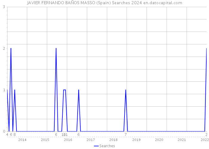 JAVIER FERNANDO BAÑOS MASSO (Spain) Searches 2024 