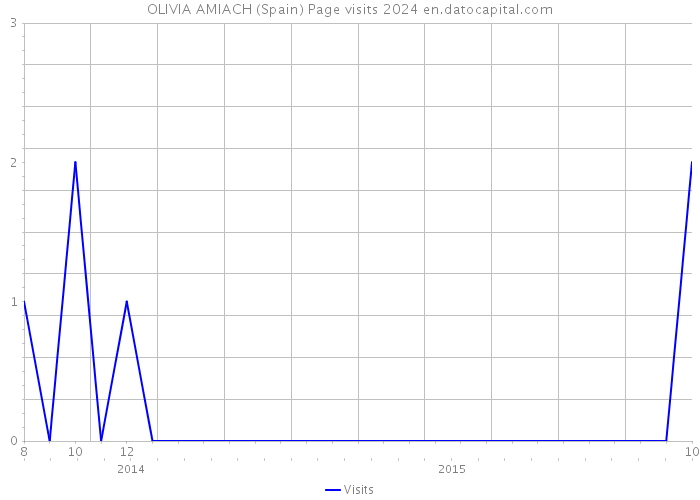 OLIVIA AMIACH (Spain) Page visits 2024 