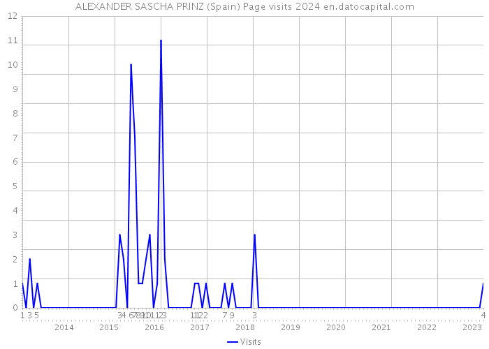 ALEXANDER SASCHA PRINZ (Spain) Page visits 2024 