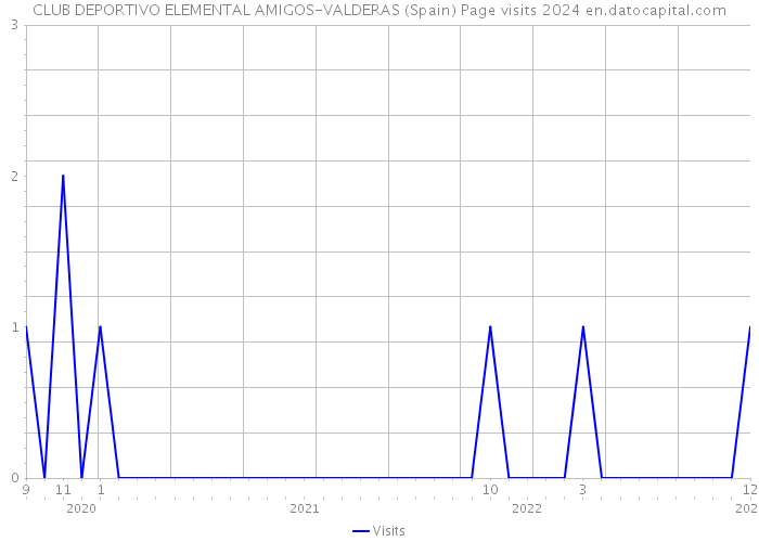 CLUB DEPORTIVO ELEMENTAL AMIGOS-VALDERAS (Spain) Page visits 2024 